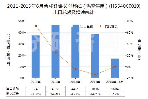 2011-2015年6月合成纖維長絲紗線（供零售用）(HS54060010)出口總額及增速統(tǒng)計